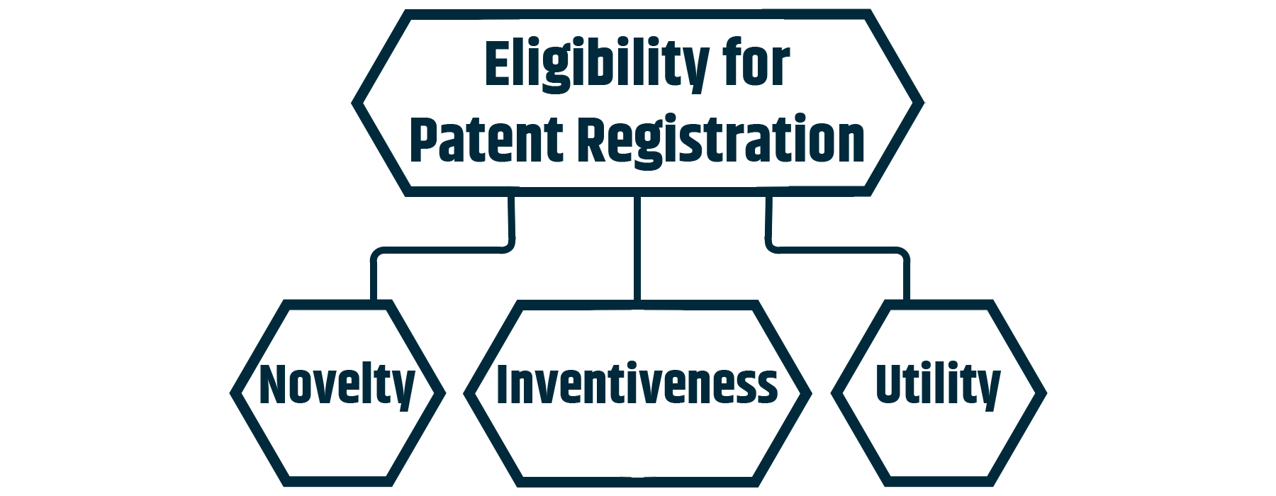 The elegibility criteria for patent complete registration 